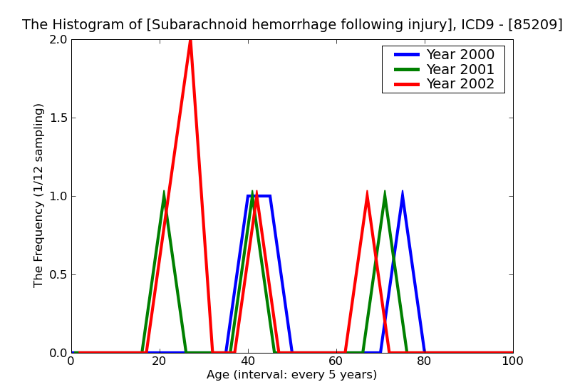 ICD9 Histogram Subarachnoid hemorrhage following injury without mention of open intracraniall wouundwith concussion