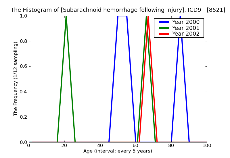 ICD9 Histogram Subarachnoid hemorrhage following injury with mention of open intracranial wound