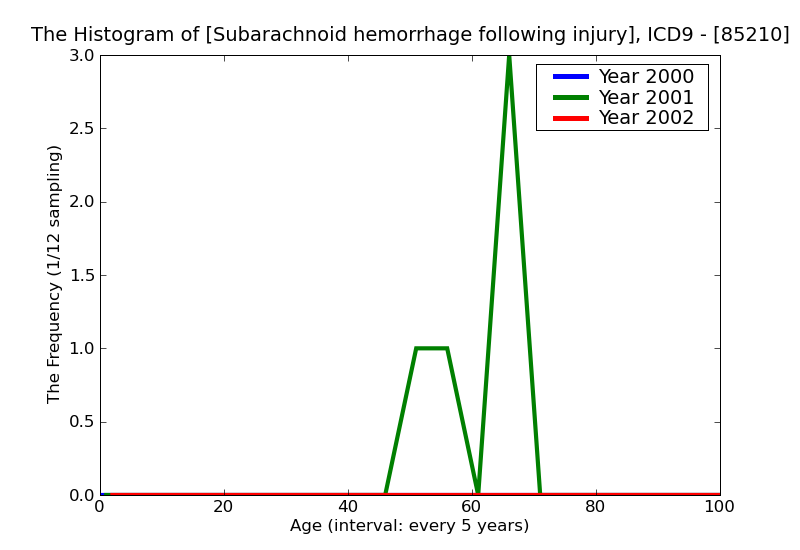 ICD9 Histogram Subarachnoid hemorrhage following injury with mention of open intracranial woundunspecified state of