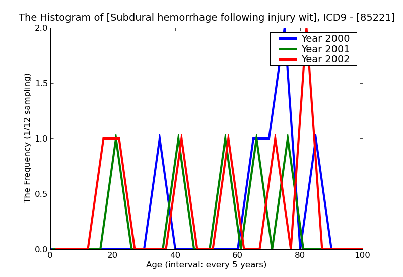 ICD9 Histogram Subdural hemorrhage following injury without mention of open intracranial woundwith no loss of consc