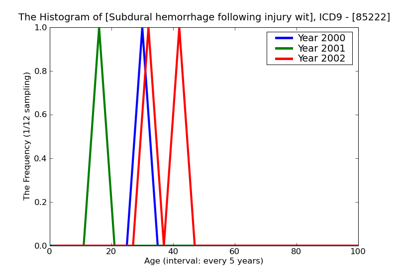 ICD9 Histogram Subdural hemorrhage following injury without mention of open intracranial woundwith brief (less than