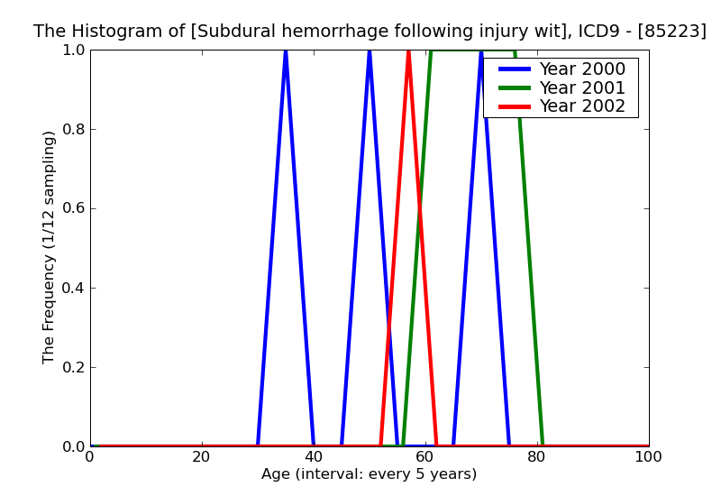 ICD9 Histogram Subdural hemorrhage following injury without mention of open intracranial woundwith moderate (1-24 h
