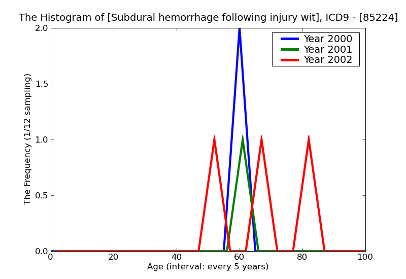 ICD9 Histogram Subdural hemorrhage following injury without mention of open intracranial wound with prolonged (more