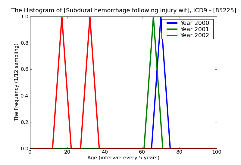 ICD9 Histogram Subdural hemorrhage following injury without mention of open intracranial woundwith prolonged (more