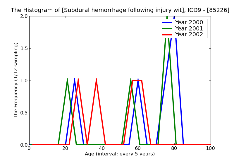 ICD9 Histogram Subdural hemorrhage following injury without mention of open intracranial wound with loss of conscio