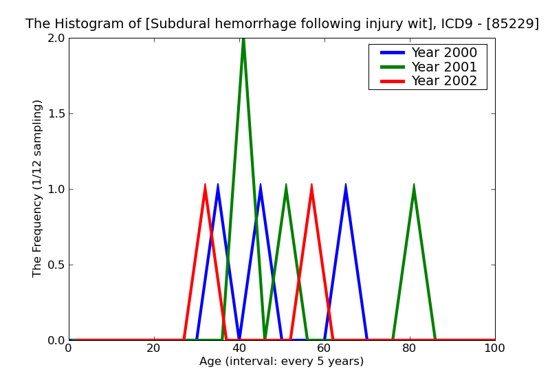 ICD9 Histogram Subdural hemorrhage following injury without mention of open intracranial wound and with unspecified