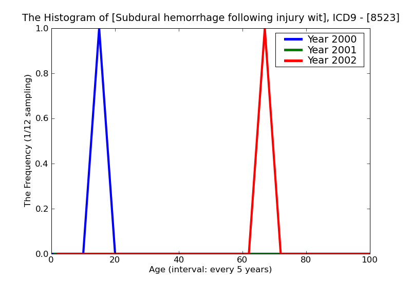 ICD9 Histogram Subdural hemorrhage following injury with mention of open intracranial wound