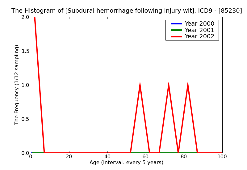ICD9 Histogram Subdural hemorrhage following injury with mention of open intracranial woundunspecified state of con