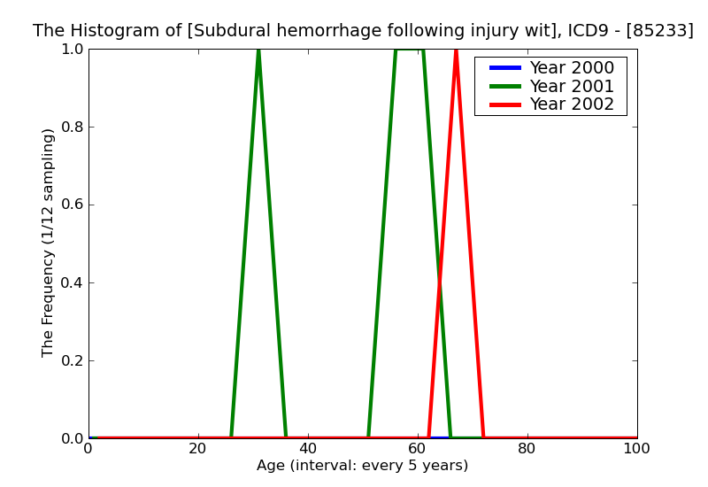 ICD9 Histogram Subdural hemorrhage following injury with mention of open intracranial woundwith moderate (1-24 hour