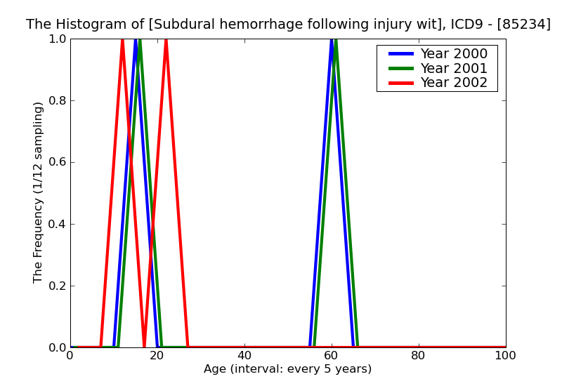 ICD9 Histogram Subdural hemorrhage following injury with mention of open intracranial woundwith prolonged (more tha