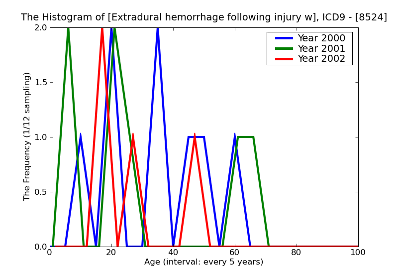 ICD9 Histogram Extradural hemorrhage following injury without mention of open intracranial wound