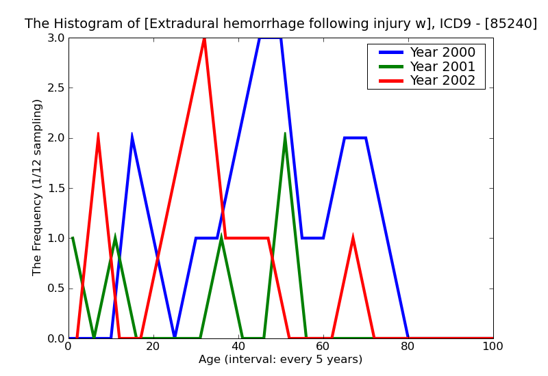 ICD9 Histogram Extradural hemorrhage following injury without mention of open intracranial woundunspecified state o