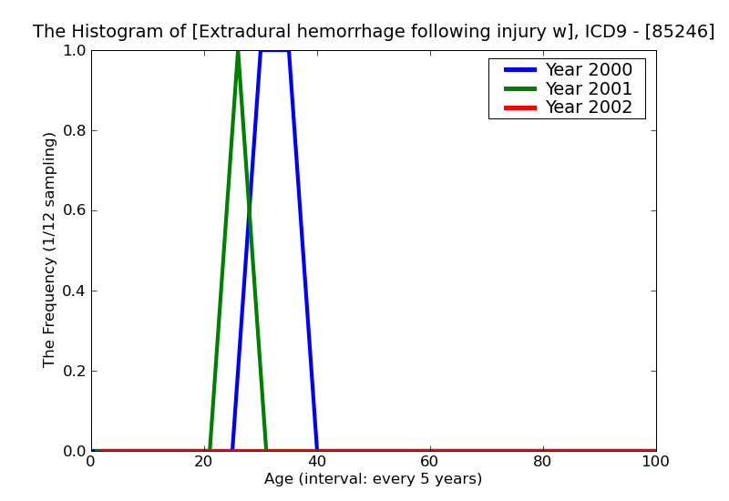 ICD9 Histogram Extradural hemorrhage following injury without mention of open intracranial woundwith loss of consci