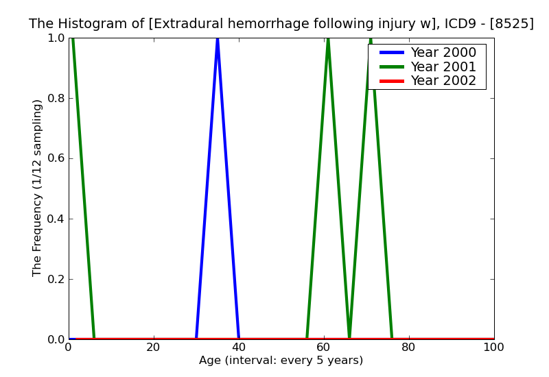 ICD9 Histogram Extradural hemorrhage following injury with mention of open intracranial wound