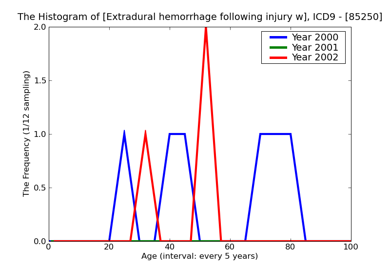 ICD9 Histogram Extradural hemorrhage following injury with mention of open intracranial woundunspecified state of c