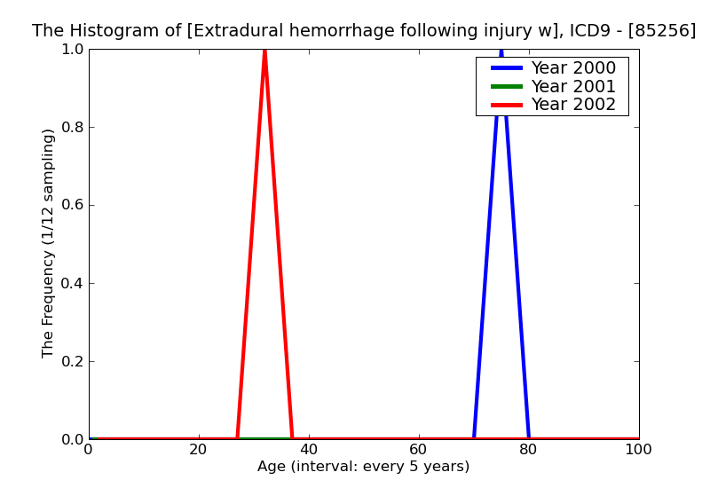ICD9 Histogram Extradural hemorrhage following injury with mention of open intracranial woundwith loss of conscious