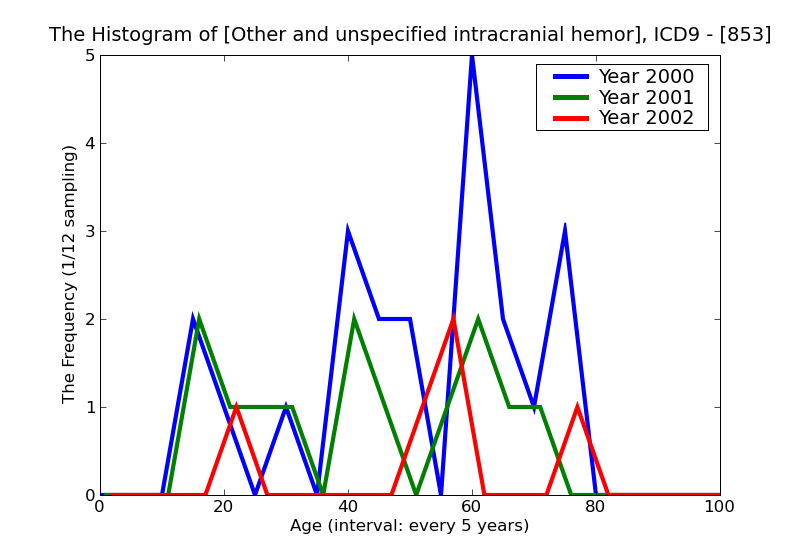 ICD9 Histogram Other and unspecified intracranial hemorrhage following injury