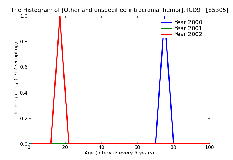 ICD9 Histogram Other and unspecified intracranial hemorrhage following injury without mention of open intracranial