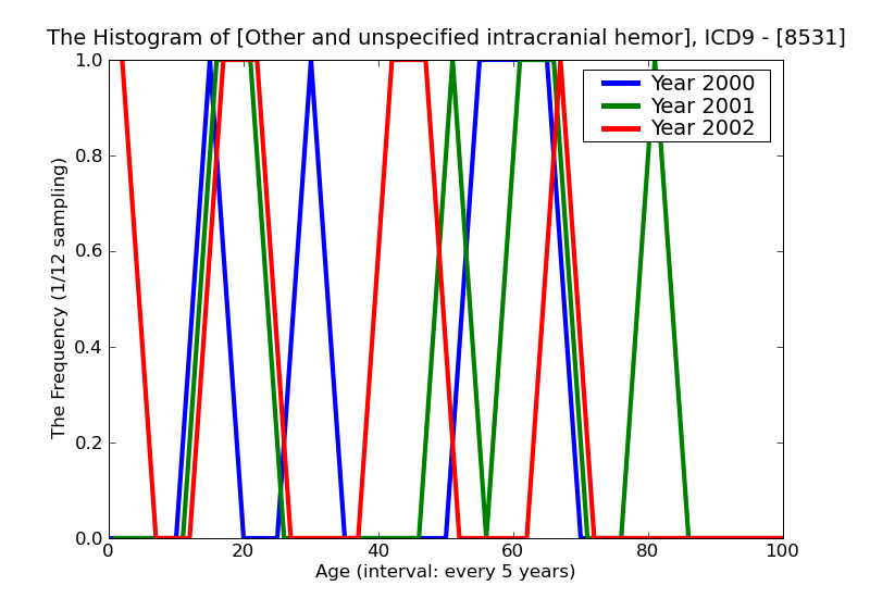 ICD9 Histogram Other and unspecified intracranial hemorrhage following injury with open intracranial wound