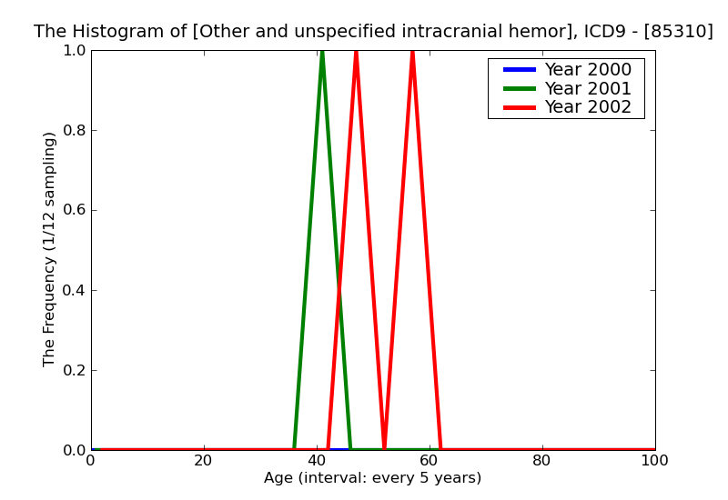 ICD9 Histogram Other and unspecified intracranial hemorrhage following injury with open intracranial wound unspecif