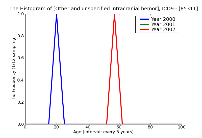 ICD9 Histogram Other and unspecified intracranial hemorrhage following injury with open intracranial woundwith no l