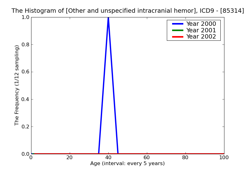 ICD9 Histogram Other and unspecified intracranial hemorrhage following injury with open intracranial wound with pro