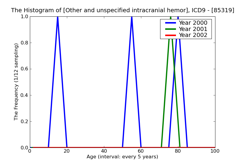 ICD9 Histogram Other and unspecified intracranial hemorrhage following injury with open intracranial wound with uns