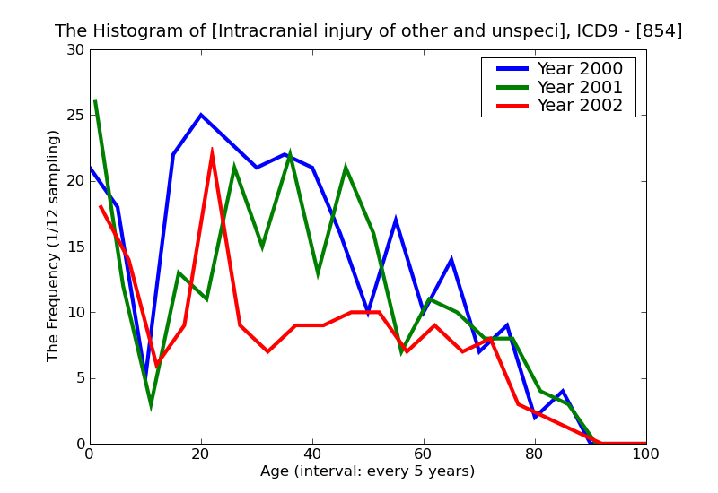 ICD9 Histogram Intracranial injury of other and unspecified nature