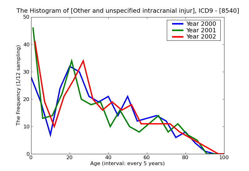 ICD9 Histogram Other and unspecified intracranial injury without mention of open intracranial wound
