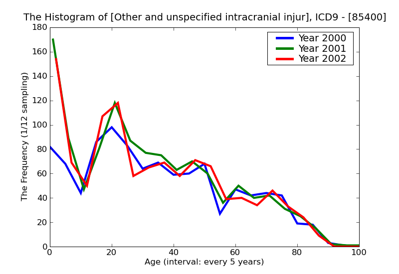 ICD9 Histogram Other and unspecified intracranial injury without mention of open intracranial woundunspecified stat