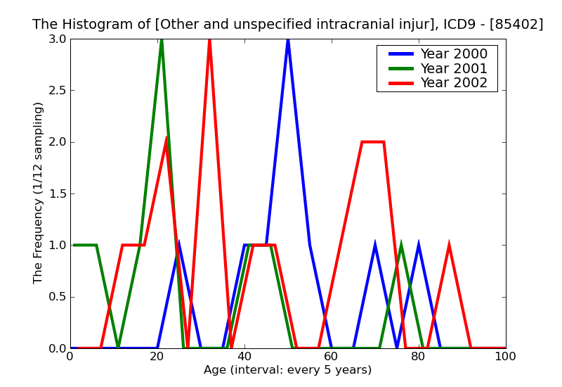 ICD9 Histogram Other and unspecified intracranial injury without mention of open intracranial woundwith brief (less