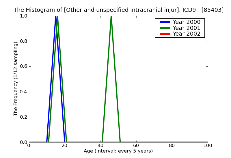 ICD9 Histogram Other and unspecified intracranial injury without mention of open intracranial woundwith moderate (1