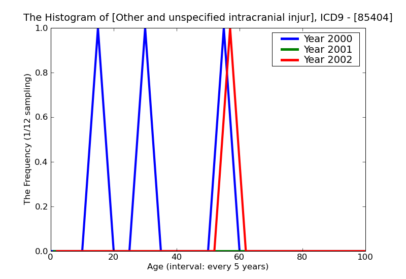 ICD9 Histogram Other and unspecified intracranial injury without mention of open intracranial woundwith prolonged (