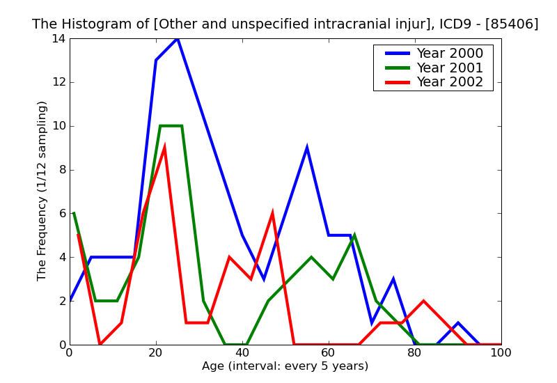 ICD9 Histogram Other and unspecified intracranial injury without mention of open intracranial woundwith loss of con