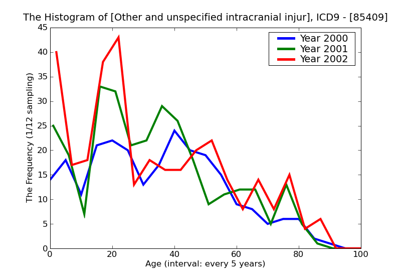 ICD9 Histogram Other and unspecified intracranial injury without mention of open intracranial woundwith concussionu