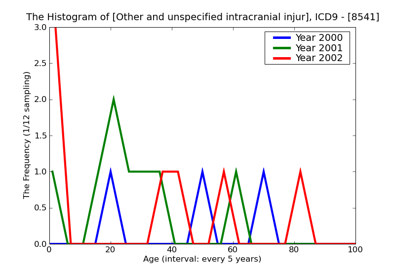 ICD9 Histogram Other and unspecified intracranial injury with mention of open intracranial wound
