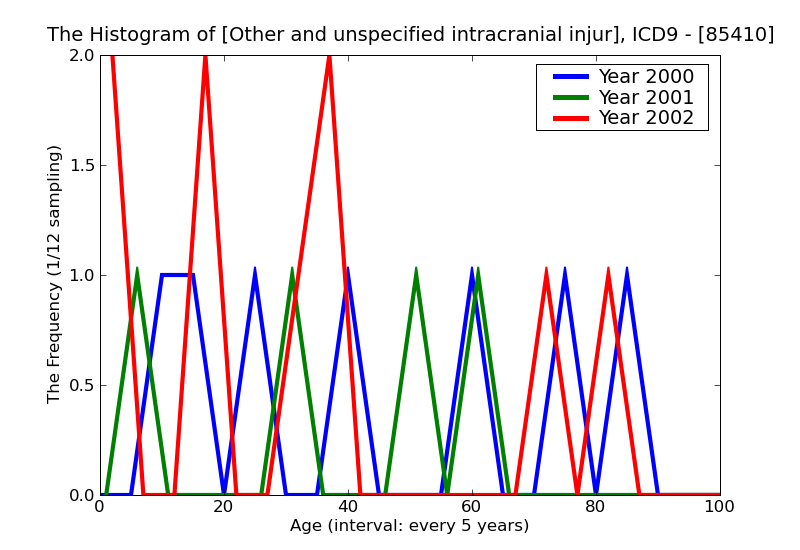 ICD9 Histogram Other and unspecified intracranial injury with mention of open intracranial woundunspecified state o