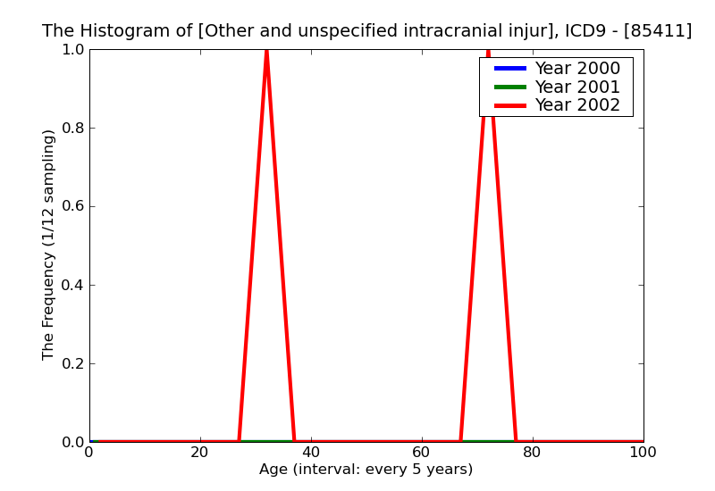 ICD9 Histogram Other and unspecified intracranial injury with mention of open intracranial woundwith no loss of con