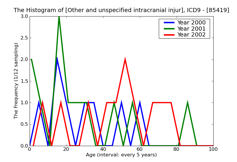 ICD9 Histogram Other and unspecified intracranial injury with mention of open intracranial woundwith concussionunsp