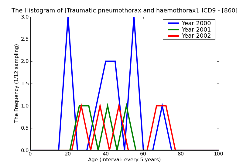 ICD9 Histogram Traumatic pneumothorax and haemothorax