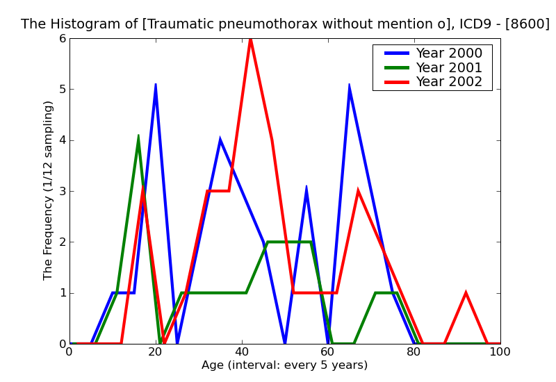 ICD9 Histogram Traumatic pneumothorax without mention of open wound into thorax