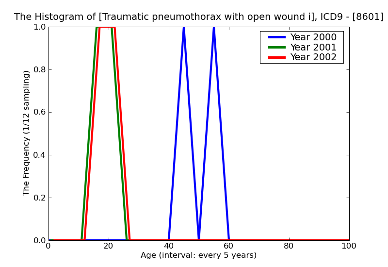 ICD9 Histogram Traumatic pneumothorax with open wound into thorax
