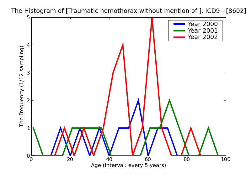 ICD9 Histogram Traumatic hemothorax without mention of open wound into thorax
