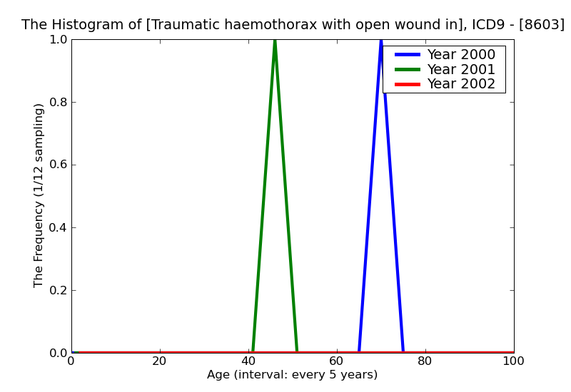 ICD9 Histogram Traumatic haemothorax with open wound into thorax