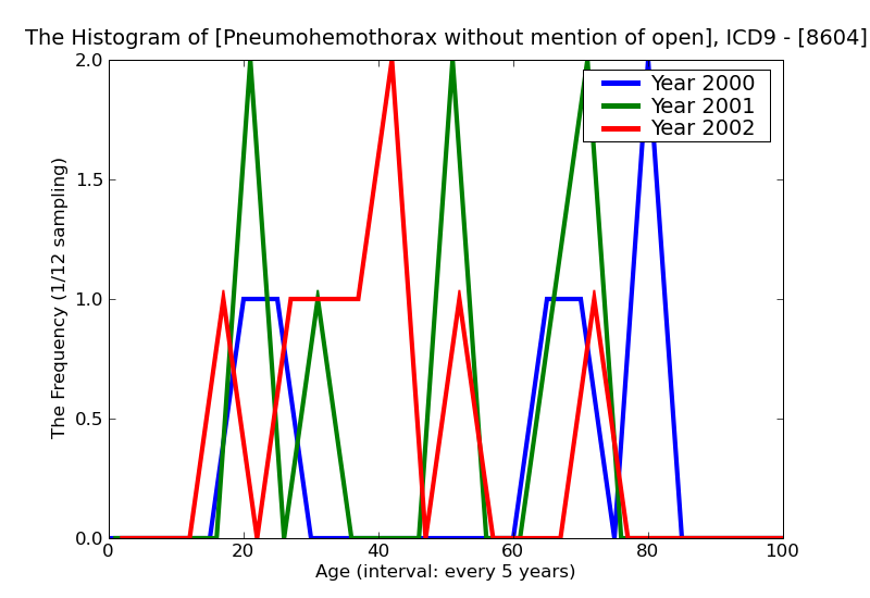 ICD9 Histogram Pneumohemothorax without mention of open wound into thorax