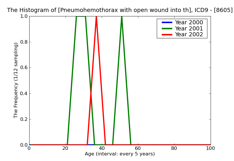 ICD9 Histogram Pneumohemothorax with open wound into thorax
