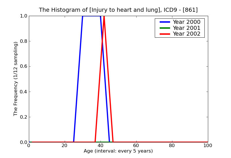 ICD9 Histogram Injury to heart and lung