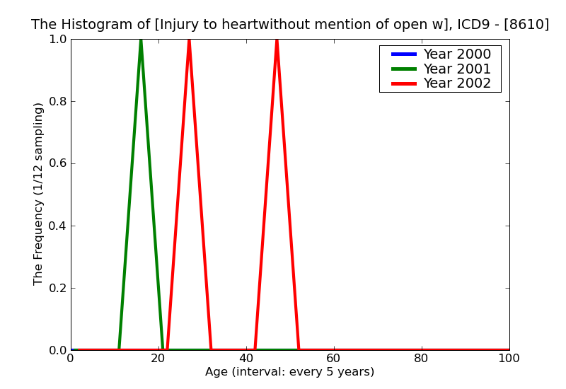 ICD9 Histogram Injury to heartwithout mention of open wound into thorax