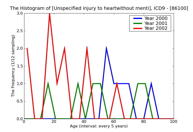 ICD9 Histogram Unspecified injury to heartwithout mention of open wound into thorax