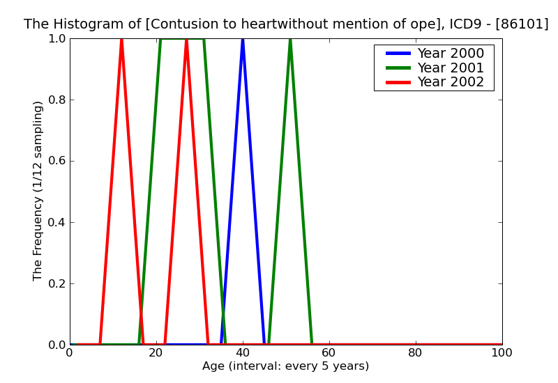 ICD9 Histogram Contusion to heartwithout mention of open wound into thorax